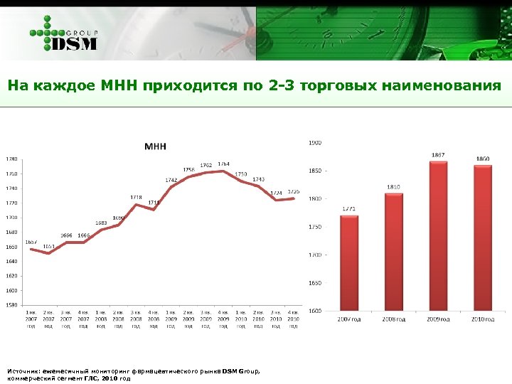 На каждое МНН приходится по 2 -3 торговых наименования Источник: ежемесячный мониторинг фармацевтического рынка