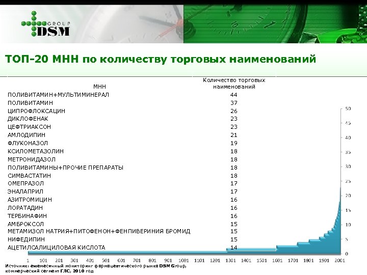 ТОП-20 МНН по количеству торговых наименований МНН ПОЛИВИТАМИН+МУЛЬТИМИНЕРАЛ ПОЛИВИТАМИН ЦИПРОФЛОКСАЦИН ДИКЛОФЕНАК ЦЕФТРИАКСОН АМЛОДИПИН ФЛУКОНАЗОЛ