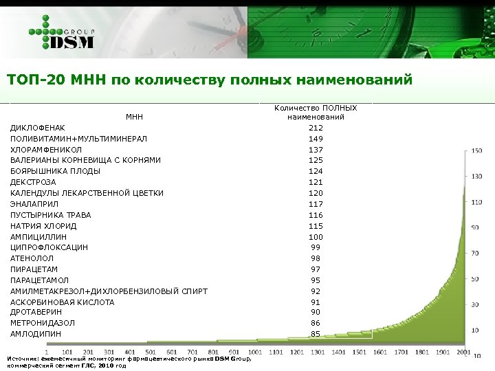 ТОП-20 МНН по количеству полных наименований МНН ДИКЛОФЕНАК ПОЛИВИТАМИН+МУЛЬТИМИНЕРАЛ ХЛОРАМФЕНИКОЛ ВАЛЕРИАНЫ КОРНЕВИЩА С КОРНЯМИ