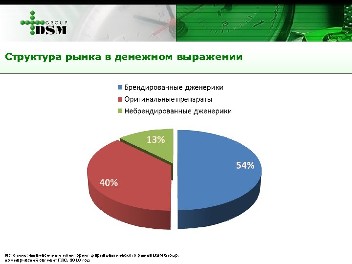 Структура рынка в денежном выражении Источник: ежемесячный мониторинг фармацевтического рынка DSM Group, коммерческий сегмент