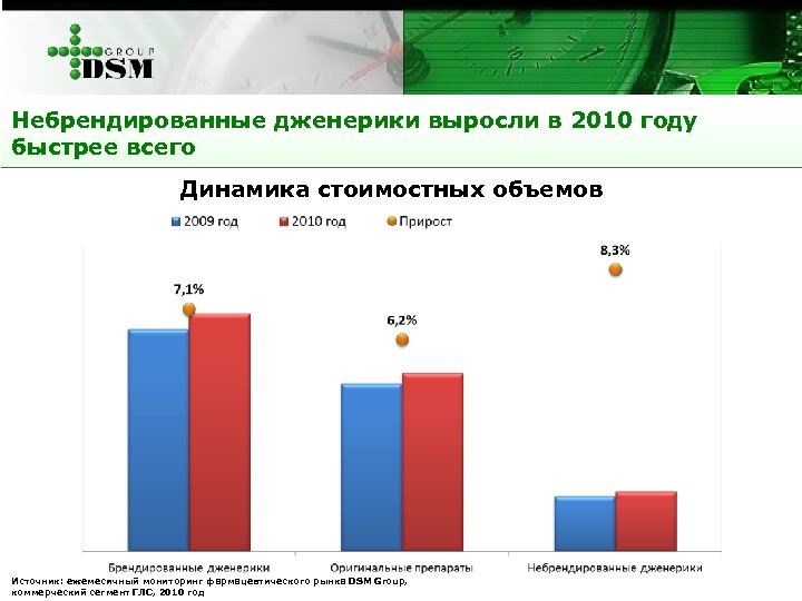 Небрендированные дженерики выросли в 2010 году быстрее всего Динамика стоимостных объемов Источник: ежемесячный мониторинг