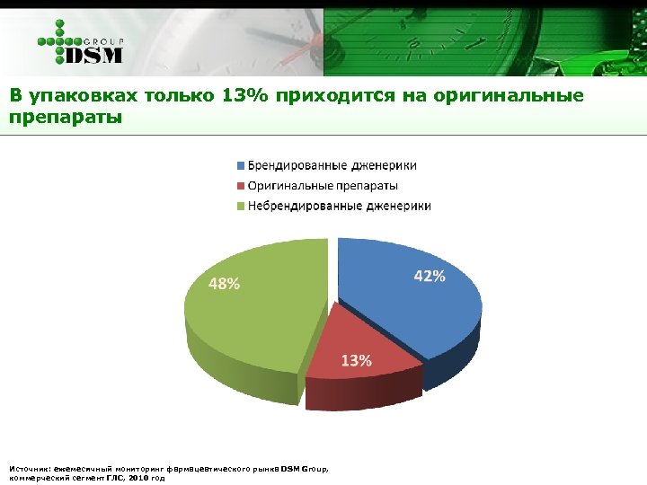 В упаковках только 13% приходится на оригинальные препараты Источник: ежемесячный мониторинг фармацевтического рынка DSM