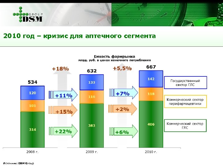2010 год – кризис для аптечного сегмента Источник: DSM Group 