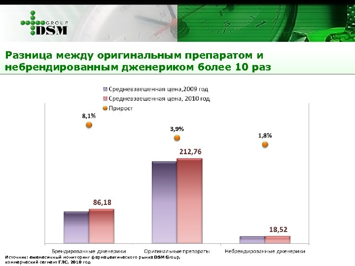 Разница между оригинальным препаратом и небрендированным дженериком более 10 раз Источник: ежемесячный мониторинг фармацевтического