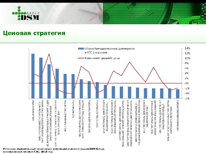 Ценовая стратегия Источник: ежемесячный мониторинг фармацевтического рынка DSM Group, коммерческий сегмент ГЛС, 2010 год