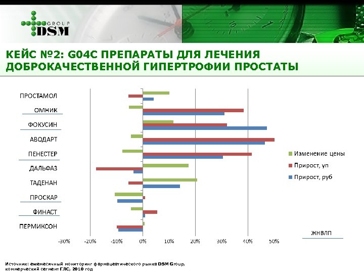 КЕЙС № 2: G 04 C ПРЕПАРАТЫ ДЛЯ ЛЕЧЕНИЯ ДОБРОКАЧЕСТВЕННОЙ ГИПЕРТРОФИИ ПРОСТАТЫ Источник: ежемесячный