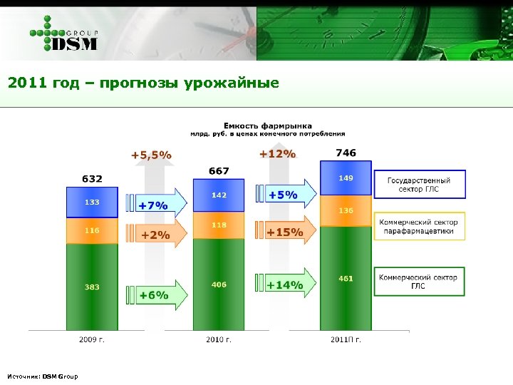 2011 год – прогнозы урожайные Источник: DSM Group 