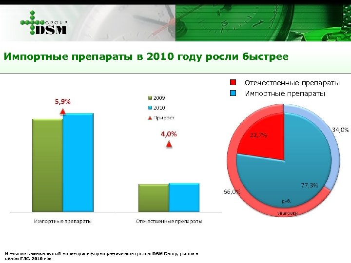 Импортные препараты в 2010 году росли быстрее Отечественные препараты Импортные препараты Источник: ежемесячный мониторинг