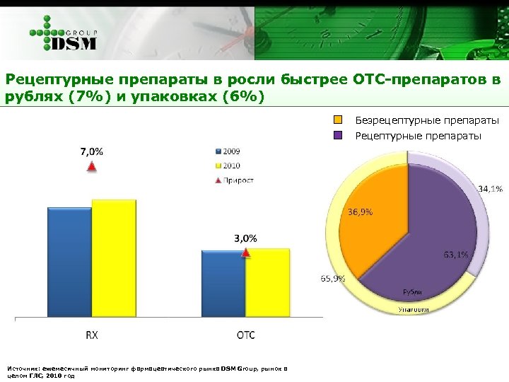 Рецептурные препараты в росли быстрее ОТС-препаратов в рублях (7%) и упаковках (6%) Безрецептурные препараты