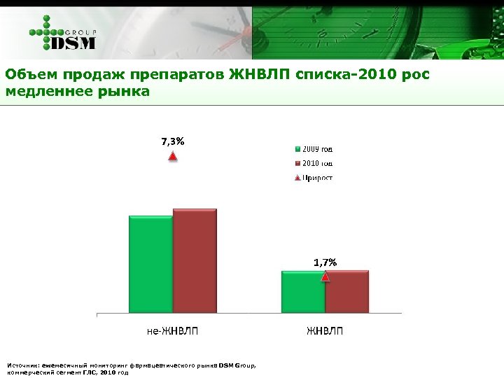 Объем продаж препаратов ЖНВЛП списка-2010 рос медленнее рынка Источник: ежемесячный мониторинг фармацевтического рынка DSM