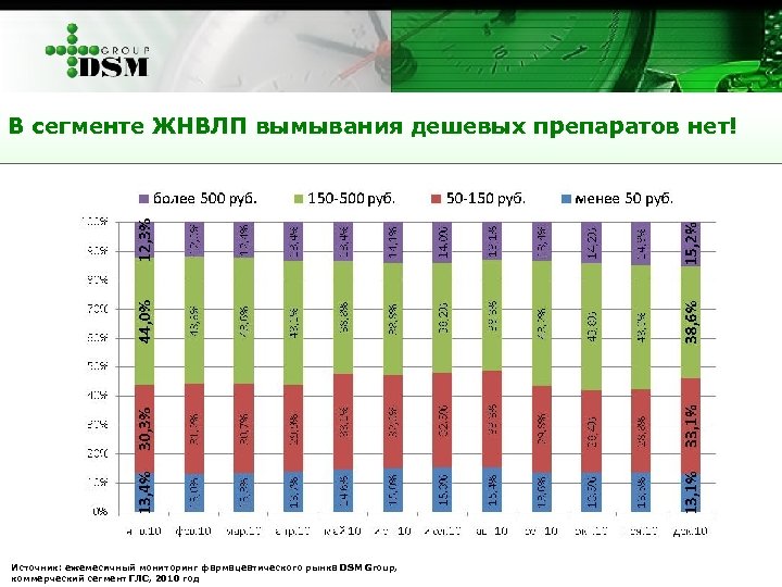 В сегменте ЖНВЛП вымывания дешевых препаратов нет! Источник: ежемесячный мониторинг фармацевтического рынка DSM Group,