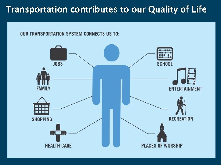 Transportation contributes to our Quality of Life 23 