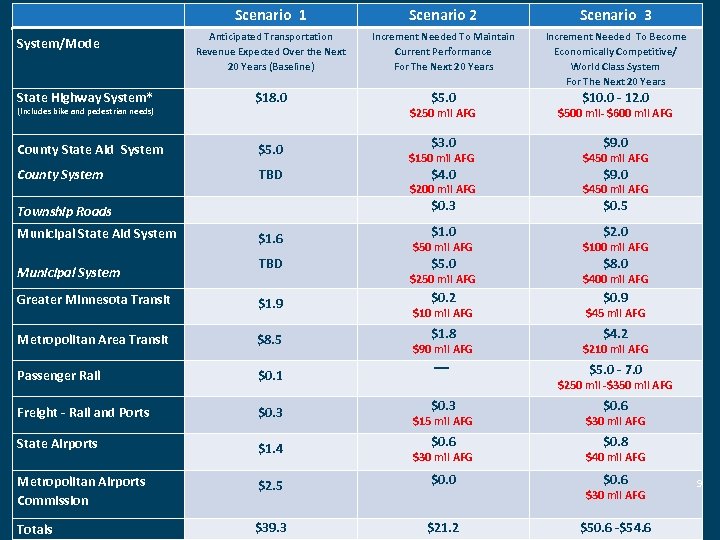 Scenario 1 Scenario 2 Scenario 3 Anticipated Transportation Twenty Year Funding Needs to Increment