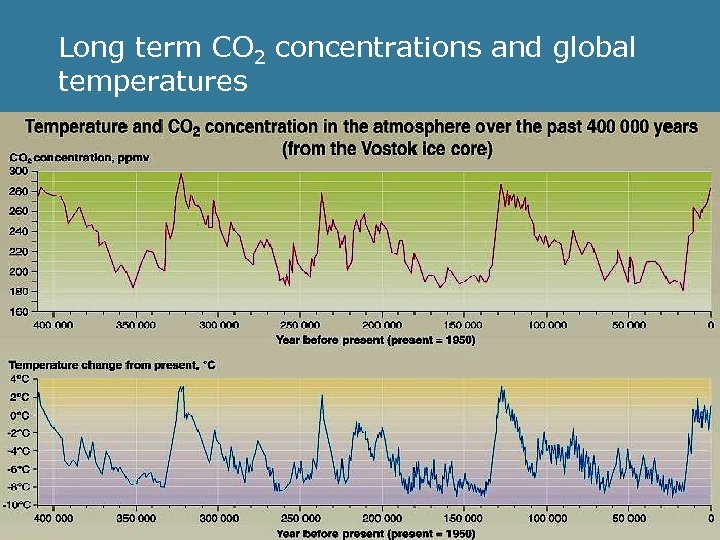 Long term CO 2 concentrations and global temperatures 