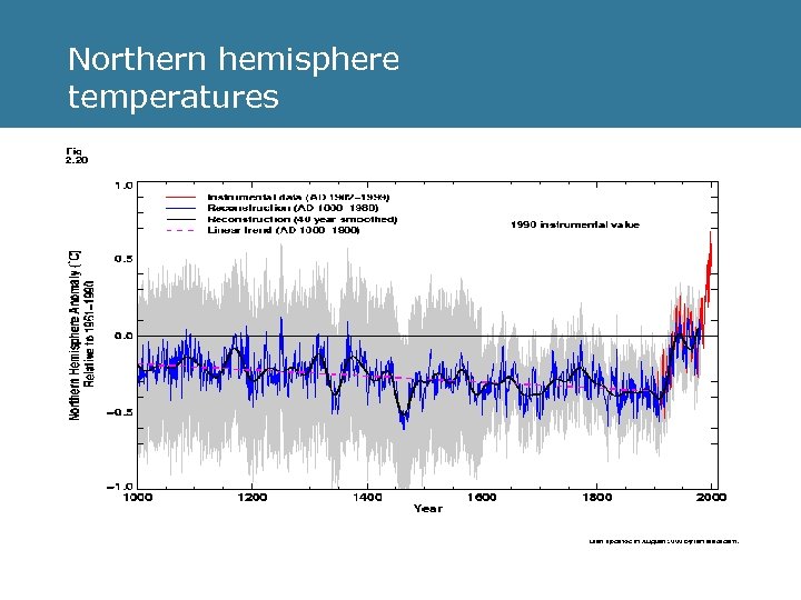 Northern hemisphere temperatures 
