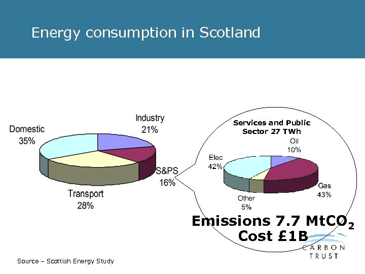 Energy consumption in Scotland Services and Public Sector 27 TWh Emissions 7. 7 Mt.