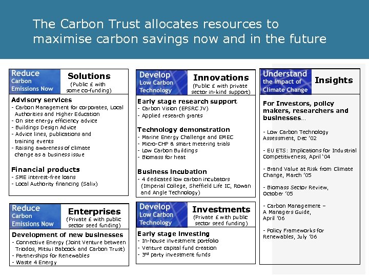 The Carbon Trust allocates resources to maximise carbon savings now and in the future