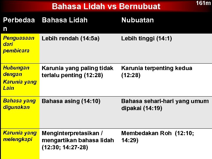 Bahasa Lidah vs Bernubuat 161 m Perbedaa n Bahasa Lidah Nubuatan Penguasaan dari pembicara