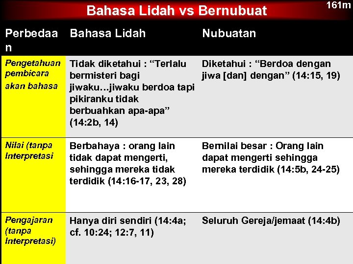 Bahasa Lidah vs Bernubuat 161 m Perbedaa n Bahasa Lidah Nubuatan Pengetahuan pembicara akan