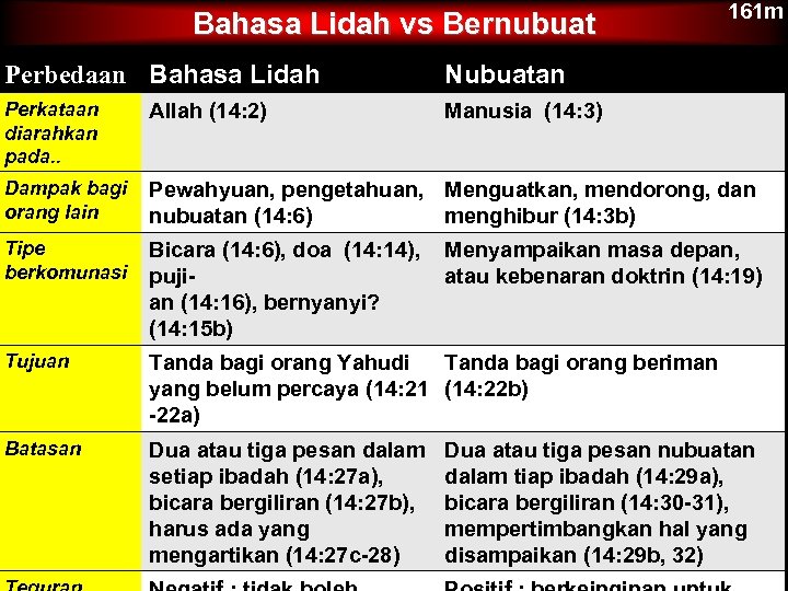 Bahasa Lidah vs Bernubuat 161 m Perbedaan Bahasa Lidah Nubuatan Perkataan diarahkan pada. .
