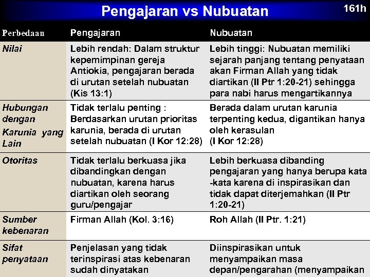 Pengajaran vs Nubuatan 161 h Perbedaan Pengajaran Nubuatan Nilai Lebih rendah: Dalam struktur kepemimpinan