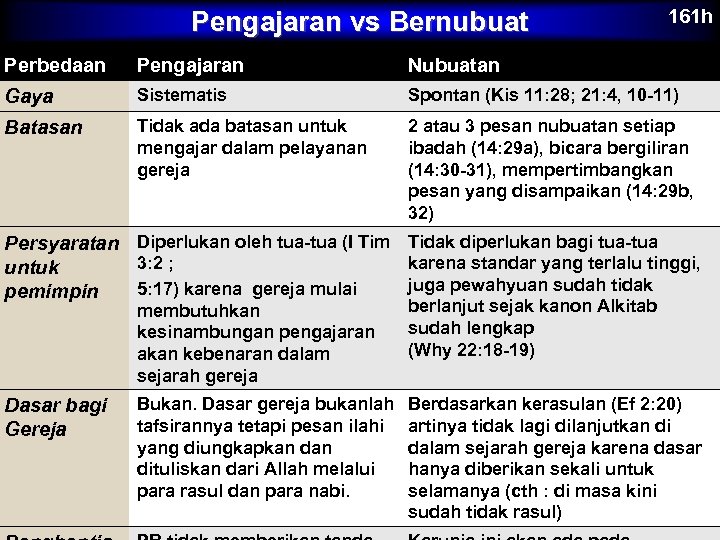 Pengajaran vs Bernubuat 161 h Perbedaan Pengajaran Nubuatan Gaya Sistematis Spontan (Kis 11: 28;