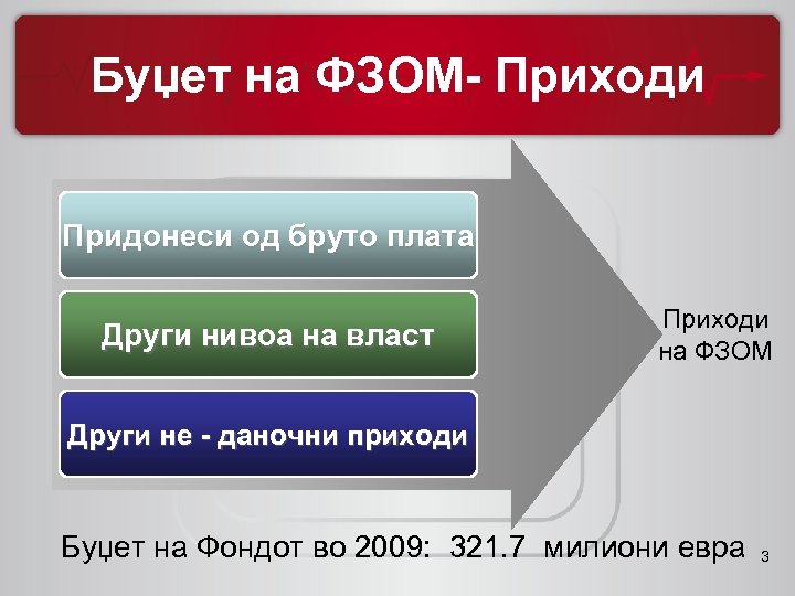 Буџет на ФЗОМ- Приходи Придонеси од бруто плата Други нивоа на власт Приходи на