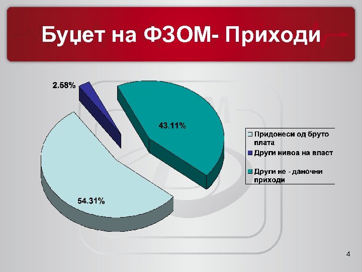 Буџет на ФЗОМ- Приходи 4 