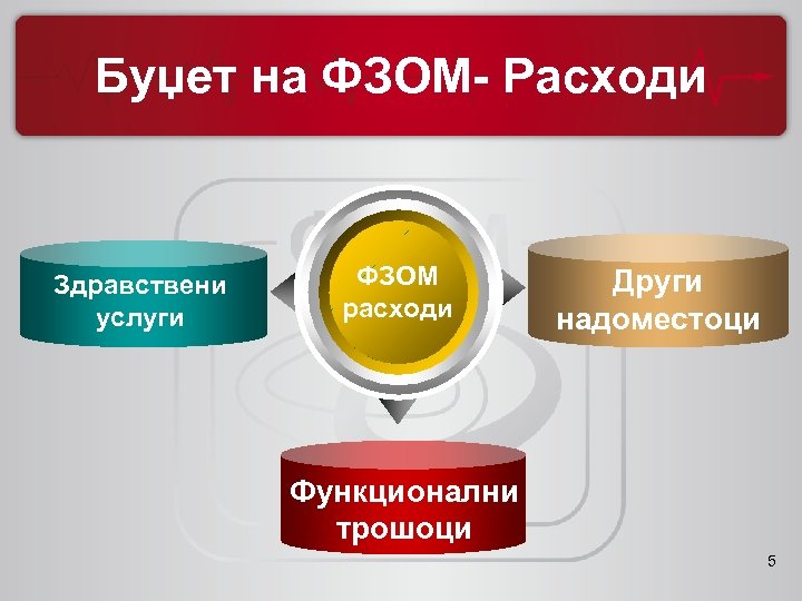 Буџет на ФЗОМ- Расходи Здравствени услуги ФЗОМ расходи Други надоместоци Функционални трошоци 5 