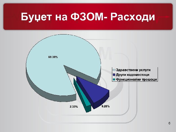 Буџет на ФЗОМ- Расходи 6 