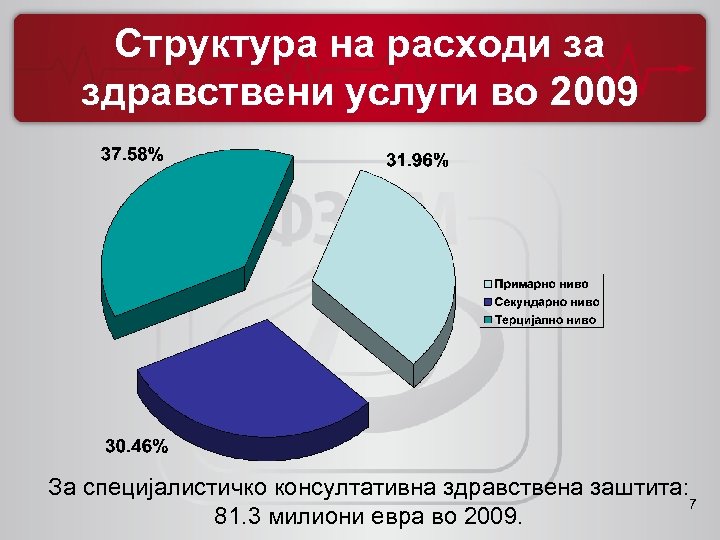 Структура на расходи за здравствени услуги во 2009 За специјалистичко консултативна здравствена заштита: 7