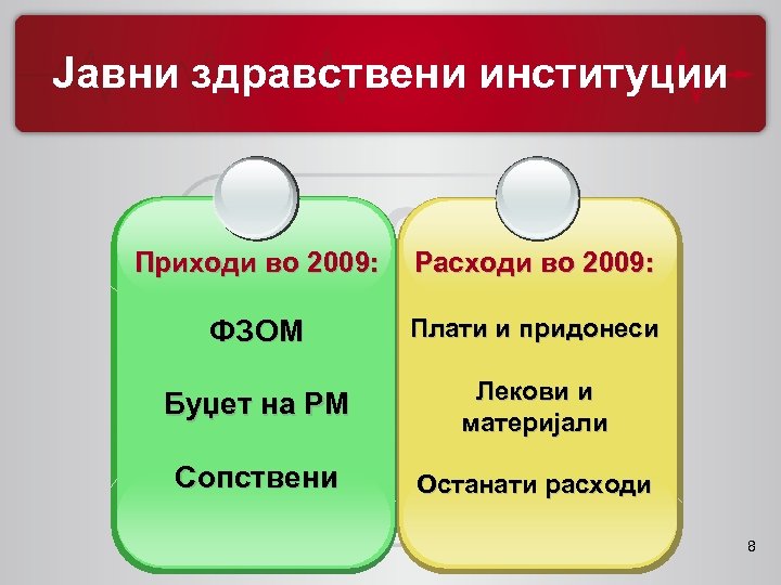 Јавни здравствени институции Приходи во 2009: Расходи во 2009: ФЗОМ Плати и придонеси Буџет