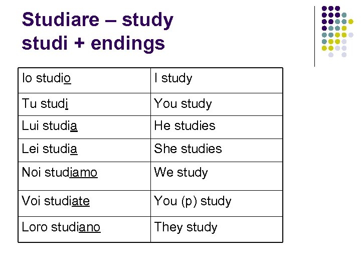 Studiare – study studi + endings Io studio I study Tu studi You study