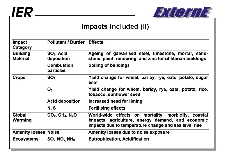 Impacts included (II) 