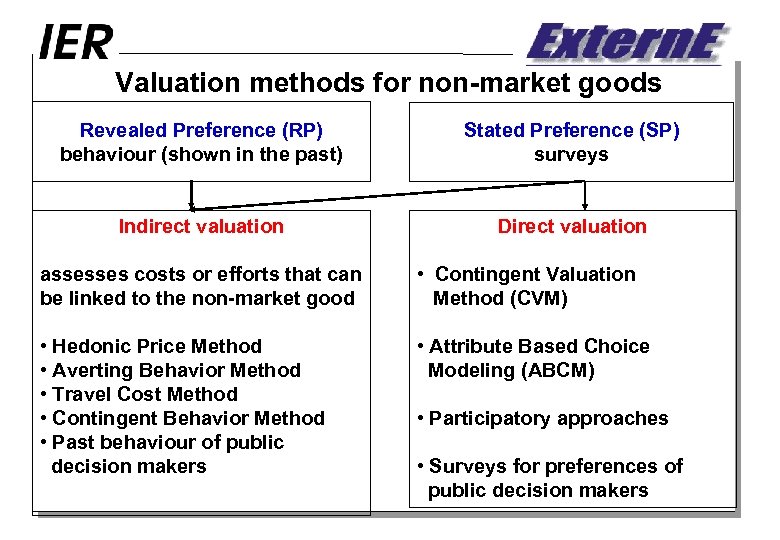 Valuation methods for non-market goods Revealed Preference (RP) behaviour (shown in the past) Stated