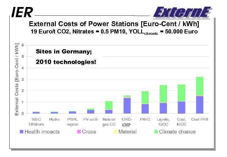 External Costs of Power Stations [Euro-Cent / k. Wh] 19 Euro/t CO 2, Nitrates