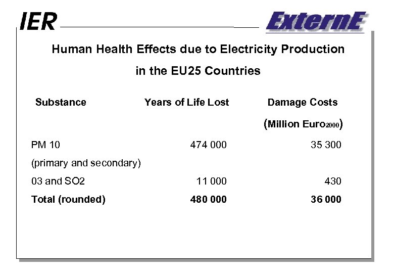 Human Health Effects due to Electricity Production in the EU 25 Countries Substance Years