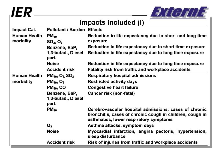 Impacts included (I) 