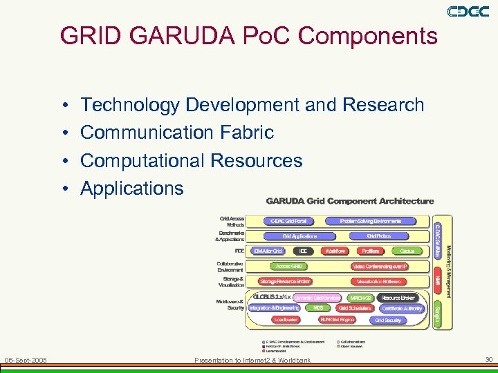 GRID GARUDA Po. C Components • • 06 -Sept-2005 Technology Development and Research Communication