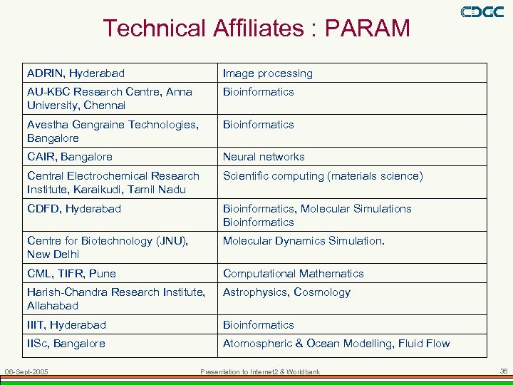 Technical Affiliates : PARAM ADRIN, Hyderabad Image processing AU-KBC Research Centre, Anna University, Chennai