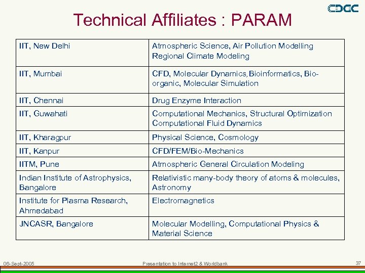 Technical Affiliates : PARAM IIT, New Delhi Atmospheric Science, Air Pollution Modelling Regional Climate