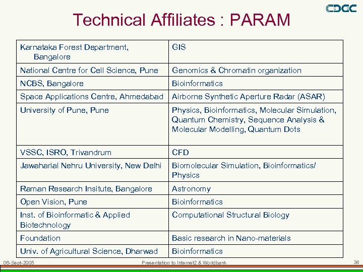 Technical Affiliates : PARAM Karnataka Forest Department, Bangalore GIS National Centre for Cell Science,