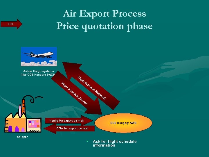 Air Export Process Price quotation phase EDI Airline Cargo systems (like CCS Hungary BACH)