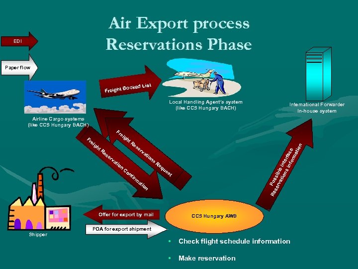 Air Export process Reservations Phase EDI Paper flow List Booked Freight Local Handling Agent’s