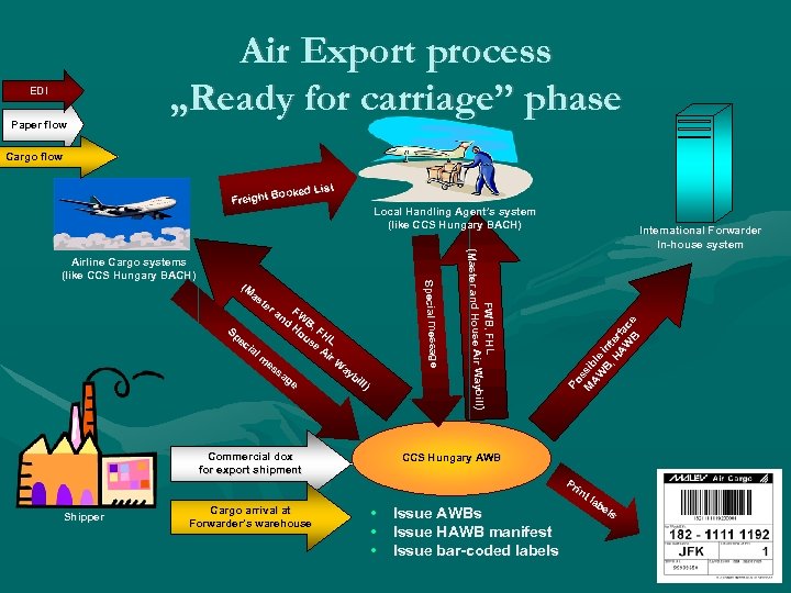 EDI Paper flow Air Export process „Ready for carriage” phase carriage” Cargo flow Commercial