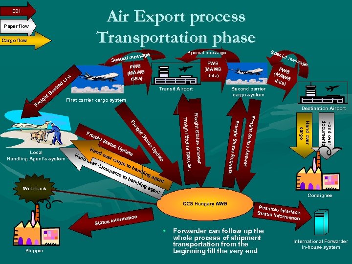 Air Export process Transportation phase EDI Paper flow Cargo flow t gh ei Fr
