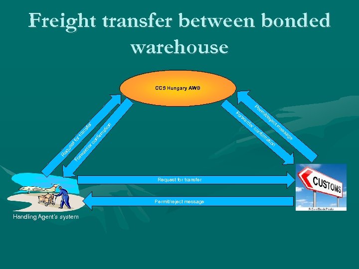 Freight transfer between bonded warehouse CCS Hungary AWB Pe Fo rm it/ re je