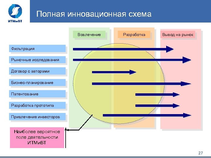 Полная инновационная схема Вовлечение Разработка Вывод на рынок Фильтрация Рыночные исследования Договор с авторами