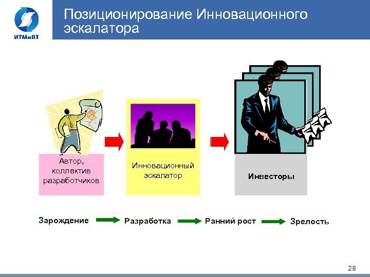 Позиционирование Инновационного эскалатора Автор, коллектив разработчиков Зарождение Инновационный эскалатор Разработка Инвесторы Ранний рост Зрелость