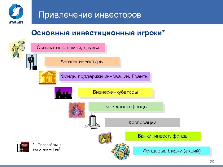 Привлечение инвесторов Основные инвестиционные игроки* Основатель, семья, друзья Ангелы-инвесторы Фонды поддержки инноваций. Гранты Бизнес-инкубаторы